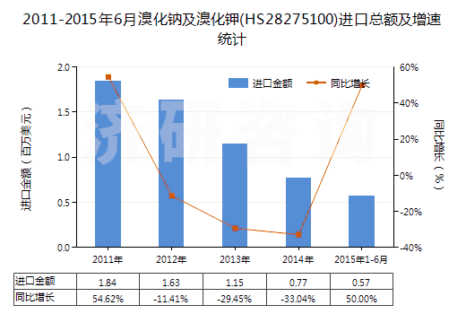2011-2015年6月溴化鈉及溴化鉀(HS28275100)進(jìn)口總額及增速統(tǒng)計